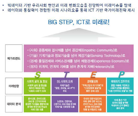 한국정보화진흥원은 11일 'ICT 기반 국가미래전략 2015, BIG STEP' 보고서를 발간했다고 밝혔다. 사진은 ICT 기반 국가미래전략 2015 주요내용. 한국정보화진흥원 제공
